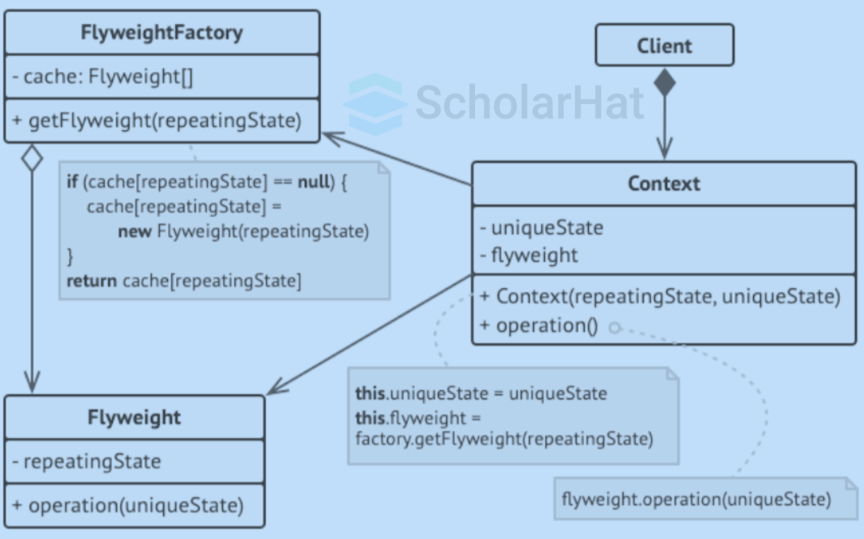 Structure of Flyweight Design Pattern